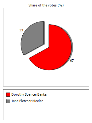 Results graph