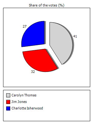 Results graph