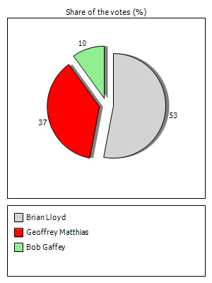 Results graph